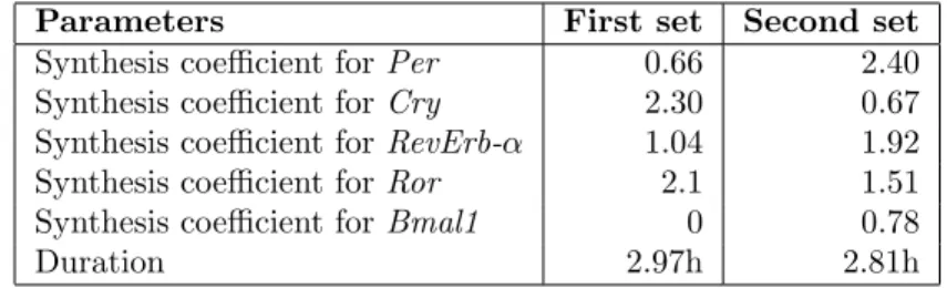 Table 3: Two sets of parameter values found by the calibration procedure. The first set was found with null initial values for all synthesis coefficients, while the second was found with initial values of 1.