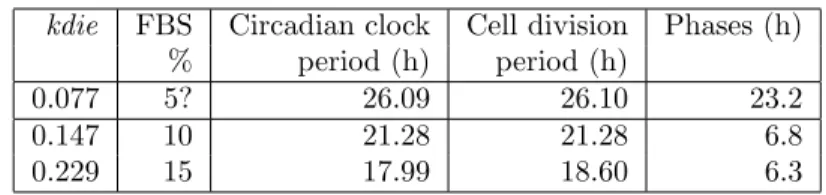 Table 4: Periods and time delays reproduced by the coupled model with different values of kdie for modeling the different culture conditions (the correspondance with 5% FBS is speculative since no experiment was done in this condition)