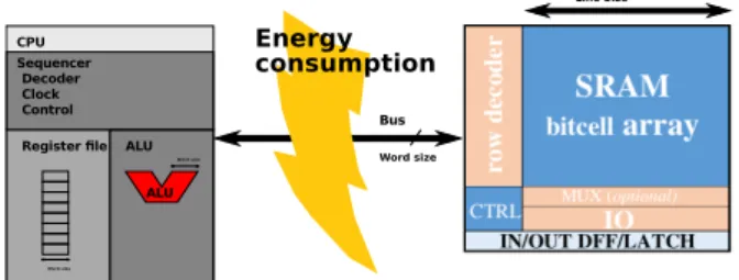 Figure 1: Conventional computing architecture which needs a memory access for all word level  com-putation