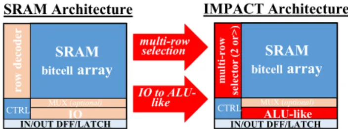 Figure 3: General project overview: Evaluating high level applications in order to design suitable memory architectures