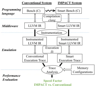 Figure 4: Flow of the proposed platform enabling the generation of execution traces and the performance evaluation of IMPACT system vs