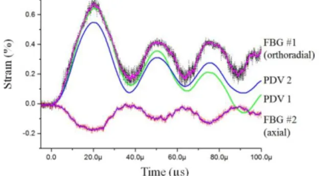 Fig. 2 depicts typical axial ( a ) and orthoradial ( o ) strains recorded with the FBG mainframe