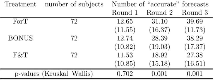 Table 1: The average number (standard deviation) of “accurate” forecasts in the three treatments with forecast elicitation.