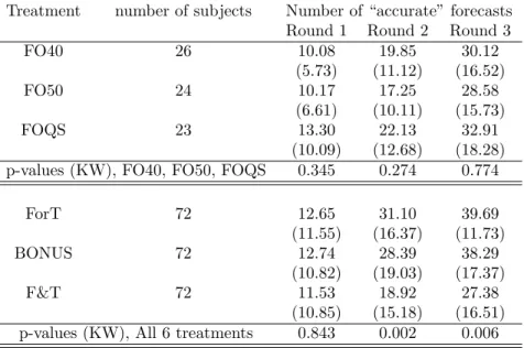 Table 4: Average number (standard deviation) of “accurate” forecasts.