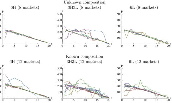 Figure 2: Realized price dynamics in unknown (top) and known (bottom) composition treatments for three market types: 6H (left), 3H3L (center), and 6L (right).