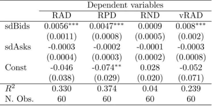 Table 4: Heterogeneity in orders and mispricing Dependent variables RAD RPD RND vRAD sdBids 0.0056 ∗∗∗ 0.0047 ∗∗∗ 0.0009 0.008 ∗∗∗ (0.0011) (0.0008) (0.0005) (0.002) sdAsks -0.0003 -0.0002 -0.0001 -0.0003 (0.0004) (0.0003) (0.0002) (0.0008) Const -0.046 -0