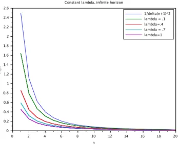 Figure 4: Curves Π e n against n for the infinite horizon game, with δ = .1 and for various intensities λ.