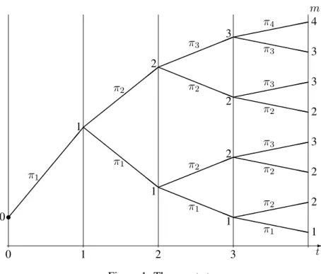 Figure 1: The events tree