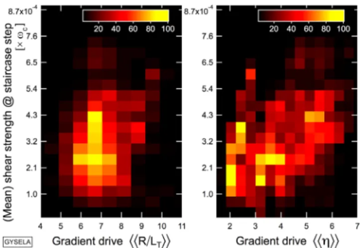 Figure 12.  Strength  σ step  of staircase shear layers as a function of  gradient drive (distance to marginality).