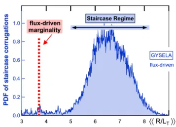 Figure 3.   Autocorrelation of the electrostatic potential. Two slopes  are found: the local autocorrelation length  c ∼ 6 ρ s  is microscale,  the mesoscale is indicative of avalanches and therefore noted ∆  