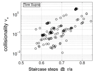 Figure 6.   Staircase organisation is weakly affected by collisionality  ν   in the banana regime (weak zonal flow damping)