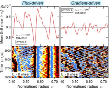Figure 11.   The mean  E × B shear, averaged over 0.3 ms (1  collision time at ρ = 0.5) is shown in both flux- and gradient-driven  computations that display comparable turbulence intensities (see  figure 26)