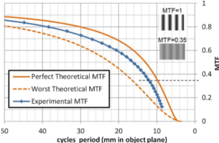 Fig. 8. Antenna view MTF for horizontal slit. A cycle is a black/white lines alternation (example: MTF = 1 and 0.35).