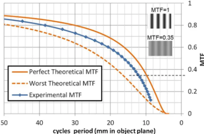 Fig. 8. Antenna view MTF for horizontal slit. A cycle is a black/white lines alternation (example: MTF = 1 and 0.35).