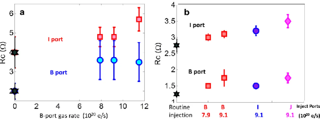 Figure 6. ICRF coupling resistance evolutions during the gas puffing experiments of  2016 (a) respectively routine puffing (#69942), 7.9 10 20 e/s (#69938), 9.1 10 20 e/s (#69939) and 