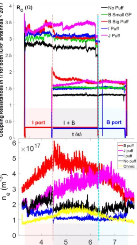 Figure 7. Time traces of ICRF coupling resistance and density n e  measured with  Langmuir probes near B-port (Fig