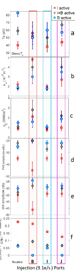 Figure 8. The B-port Langmuir and B-dot probes data evolution during the 2017 gas puff  experiments: Electron temperature (a), density (b), parallel heat fluxes (c), ICRF Fast (d) and  Slow (e) wave amplitudes and ICRF heating efficiency (f)