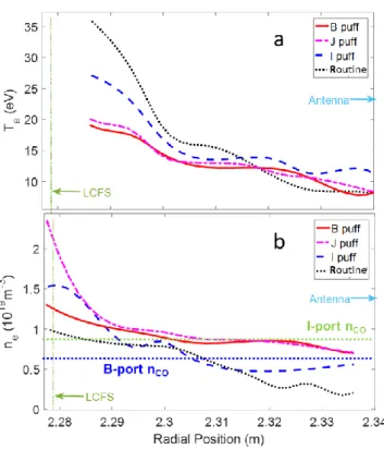 Figure 9. Electron temperature (a) and density (b) profiles from the A-port He-BES during  the 2017 gas puffing experiments at 7 seconds (when only the B-port antenna was active) for 