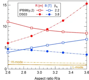 Figure 6. R (red) and B (blue) solutions for DEMO when varying the aspect ratio R/a at fixed β N : β N = 2.2 for the IPB98(y,2) scaling law (plain lines), and β N = 3.8 for the DS03 one (dashed lines)