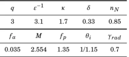 Table 3. Numerical values of the coefficients introduced in section 2.