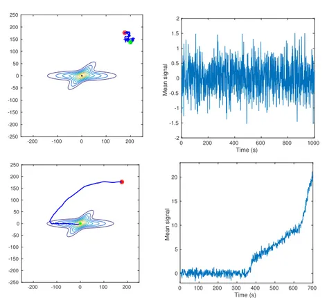 Fig. 4 The robots move in a bounded square region of side 250m with a maximum speed of 1m/s