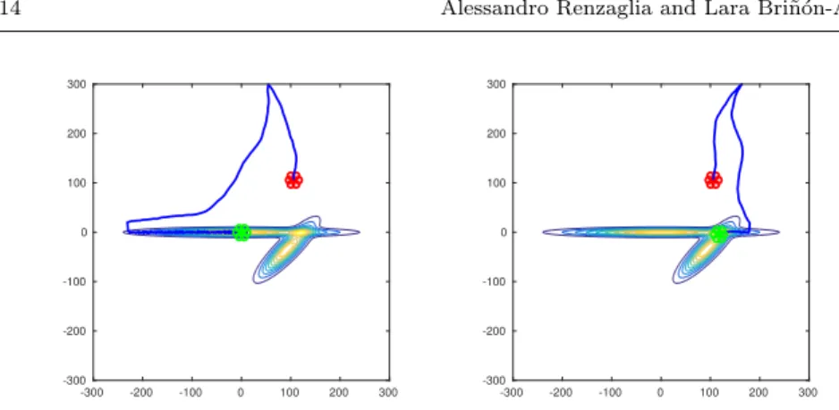 Fig. 5 More complex signal presenting multiple sources. Due to the stochastic nature of the exploration phase, the team can converge to a different source even starting from the same initial conditions.