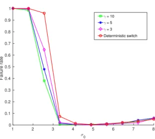 Fig. 7 Failure rate for a mission time of 10 3 s as a function of σ 0 . In the GCRW algorithm α t is defined as in eq