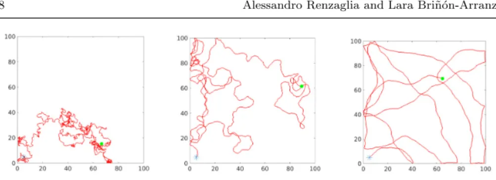 Fig. 2 CRWs in a bounded environment with a different value of correlation: left k = 1, middle k = 5 and right k = 50