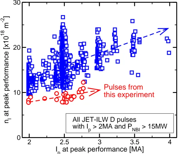 Figure 2. Line-integrated density versus current at peak performance in all deuterium pulses with I p &gt; 2MA and P N BI &gt; 15MW since the installation of the ITER-like wall in JET
