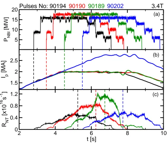 Figure 3. Comparison of pulses #90194, #90190,#90189, #90202, which differ by the time at which the NBI power is applied