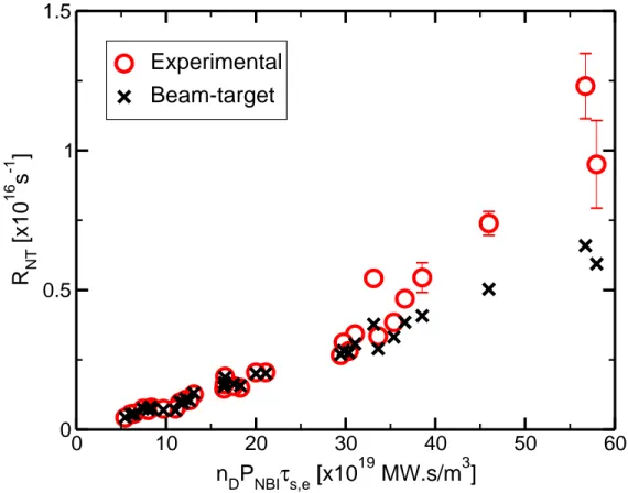Figure 8. Measured neutron rate (circles) and beam-target neutron rate from pencil (crosses) versus n D P N BI τ s,e at time of peak performance (NBI only pulses).