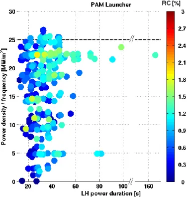 FIG. 1. Lower Hybrid power density injected into the plasma versus the power duration  during the 2011 Tore Supra campaign for the ITER-like PAM launcher