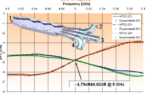 FIG. 3. Power transmission of the 5 GHz mode converter and power splitter mock-up[32]
