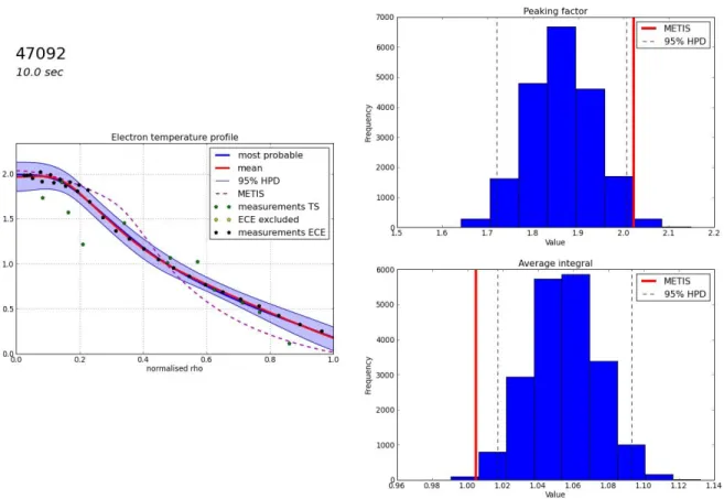 Figure 5: Example of not acceptable agreement: electron temperature profile for the shot 47092