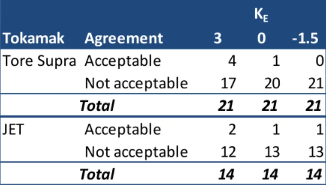 Table  8:  Summary  table  on  results  of  the  automated  comparison  for  Tore  Supra  and  JET  databases with three METIS runs: with K E  equals to 3, 0, and -1.5
