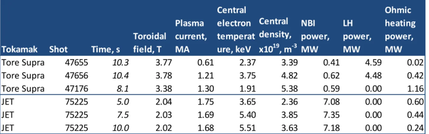 Table  9:  Summary  of  the  shots  characteristics  for  the  dataset  for  the  calculation  of  the  diamagnetic  energy  content:  the  data  are  taken  from  the  METIS  code  (the  central  density  is  estimated based on the peaking factor scaling 