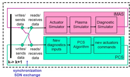 Figure 8.   IMAS/Tokamak-PCS coupling view as a time-loop incremental schema. This schema has been tested with a KEPLER-Simulink  prototype.