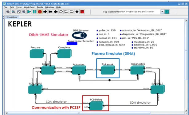 Figure  9 shows the top level of the Simulink workflow. It  contains the PCS algorithm itself ( ‘ PCS simulator ’  box) and  other elements to couple to the IMAS workflow engine, which is  viewed from the Simulink side as an S-function (red  ‘  communi-cat