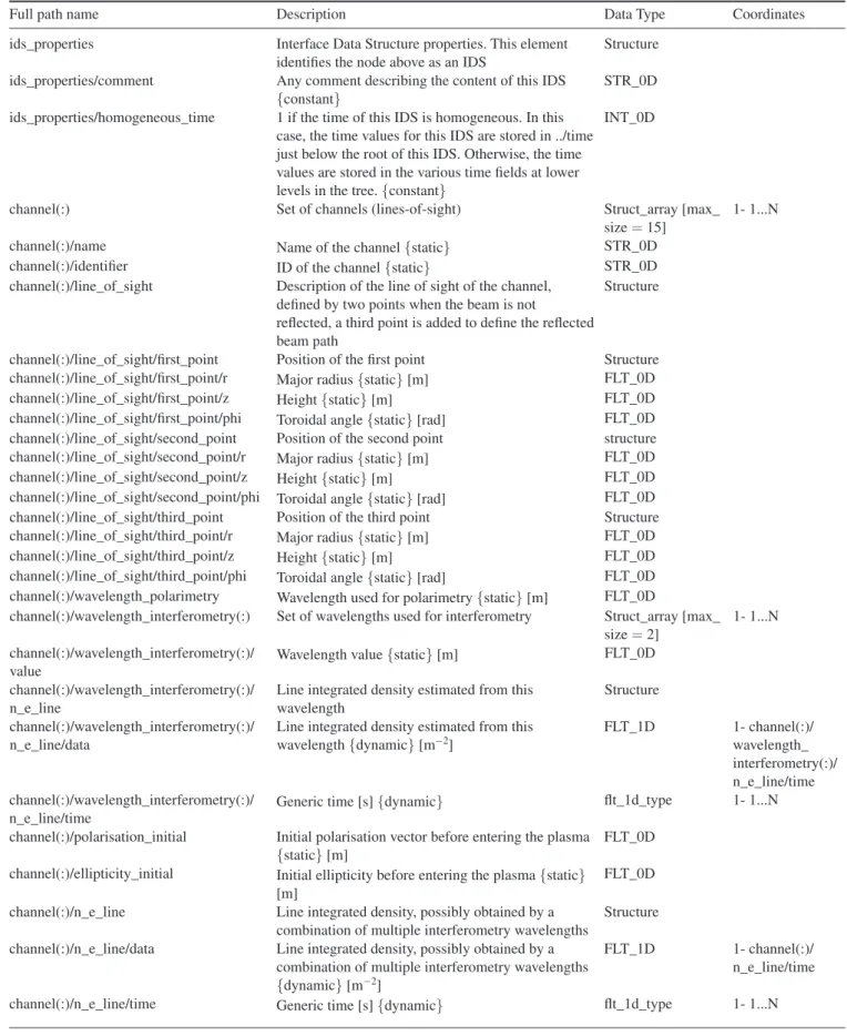 Table 1.   Documentation of the interfero_polarimeter IDS (automatically generated from the data dictionary, version 3.2.0)