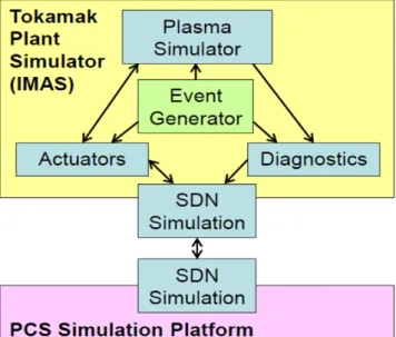Figure 2.   The structure of the full tokamak simulator. The SDN is  the hardware used by the real PCS to communicate with the plant  (receiving diagnostic information and sending actuator commands)