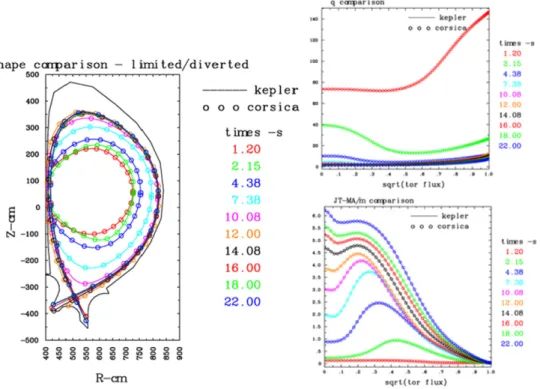Figure 3.   Verification of the CORSICA-IMAS coupling ( ‘ kepler ’ , solid lines) against the stand-alone CORSICA ( ‘ corsica ’ , circles): 