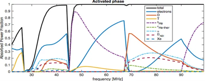 FIG. 1. Power absorption fraction vs frequency for the activated phase considered. 