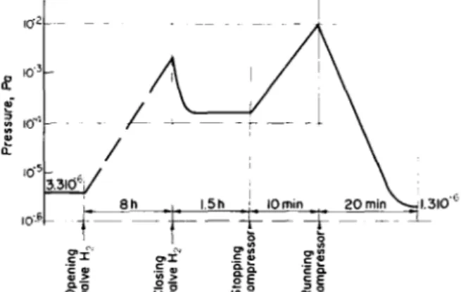 Figure  6.  Varialion  of  pressure  during  and  after  rhc  measurement  of  Hz  pumping  speed