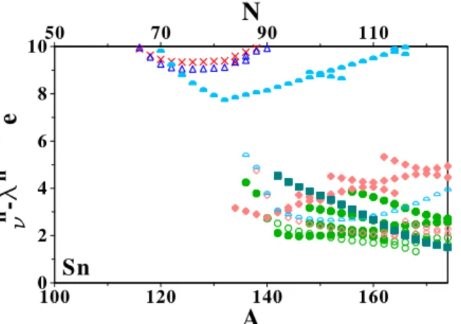 Table 3 details the one-neutron separation energy spectrum |E ν − | between the J π = 0 + ground state of the drip-line nucleus 174 Sn and states in 173 Sn