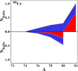 Fig. 15 (Color Online) Added contributions to N halo from the overlap functions associated with the two lowest J π = 5/2 + (vertically-dashed areas) states and the two lowest J π = 1/2 + (filled areas) states