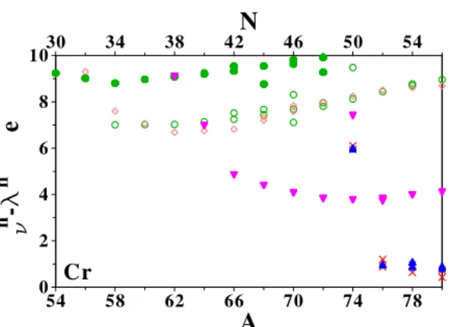 Table 1 Conventions used in all the figures to label final ν = J π states of odd-even isotopes.