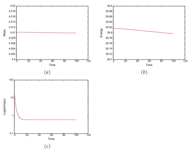 Figure 2: Evolution of mass ( a ) , energy ( b ) and entropy (in log scale) ( c ) in the case of ζ max = 8 with 64 points for anisotropic initial data.