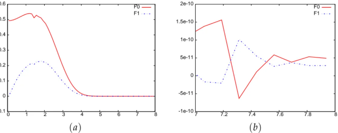 Figure 4: Description of the moments F 0 and F 1 with respect to the energy ζ at time t = 0.15 with ζ ∈ [ 0 : 8 ] for the M 1 model ( a ) and with ζ ∈ [ 0 : 8 ] for the P 1 model ( b ) .