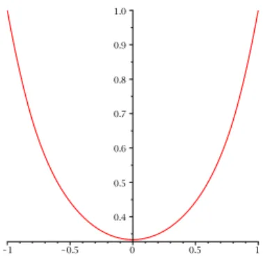 Figure 1: χ given by formula (2.10).