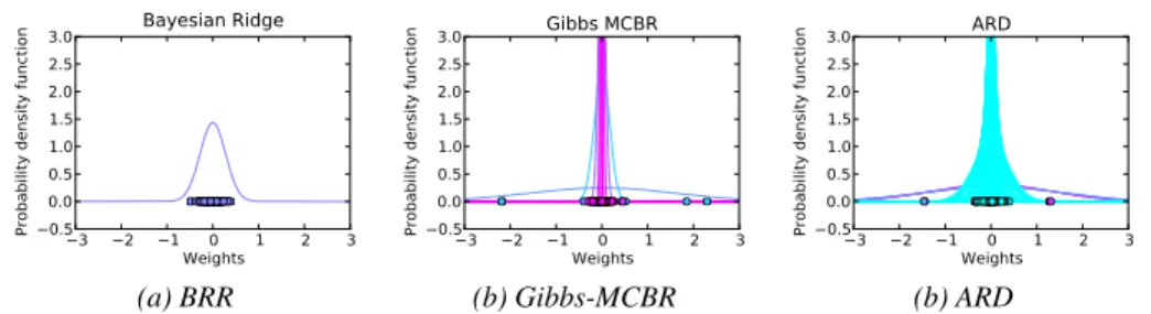 Fig. 2. Results on simulated regression data. Probability density function of the weights distribu- distribu-tions obtained with BRR (a), Gibbs-MCBR (b) and ARD (c)